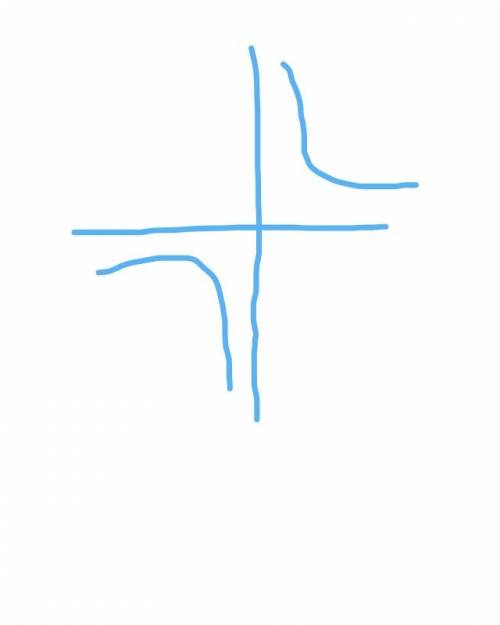 Постройте график функций y=4/x. какова область определённой функции? при каких значений x функция пр