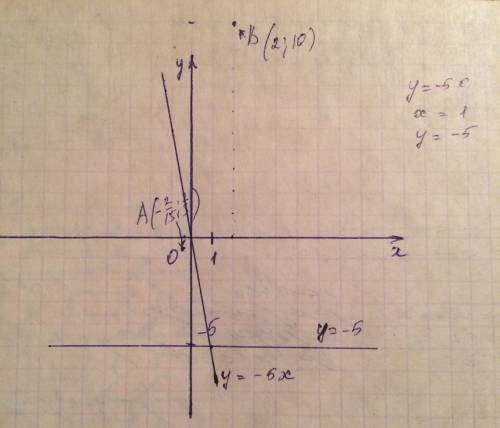 Постройте график функции у=-5х. проходит ли график данной функции через точки а(-2/15; 2/3), в(2; 10