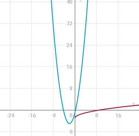 Решите графически систему уравнений: {х²+4х-у=1 {у=√х+2-5 )