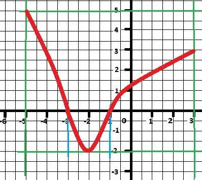 4. изобразите график функции у=f(х), если: а) д(у) = [-5; 3]; б) е (у) = [-2; 5]; в) f (х) < 0 дл