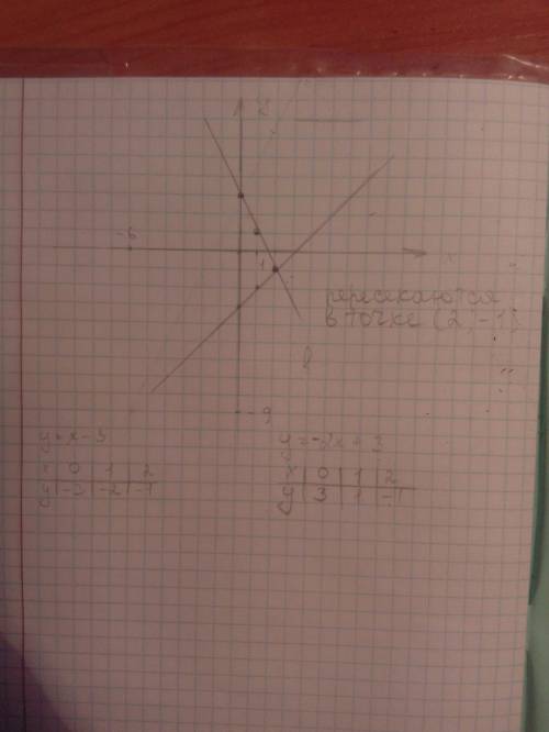 Найдите координаты точки пересечения графиков линейных функций у=х-3 и у=-2х+3