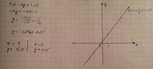 Постройте график уравнения 5х-4у+1=0
