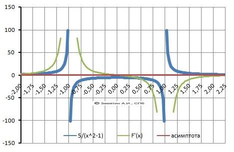 Начертить график y=5/x^2 - 1 через план производной