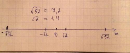 Расположите на координатной прямой корень из двух, минус корень из двух, корень из 52, минус корень