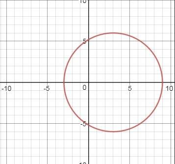 Д)(х-3)²+у²=36 ж)х²+у²=1 е)х²+(у+2)²=4 з)х²+у²=5