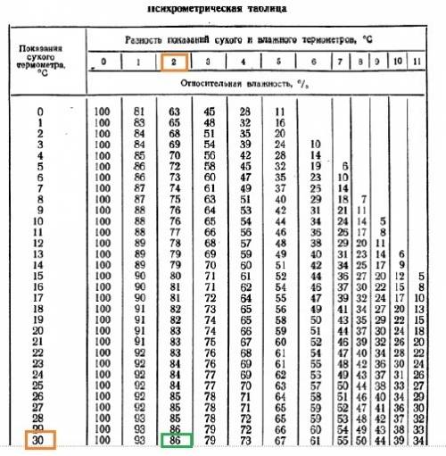 Показание сухого термометра 30град по цельсию , влажного 28 град по цельсию . определить относительн