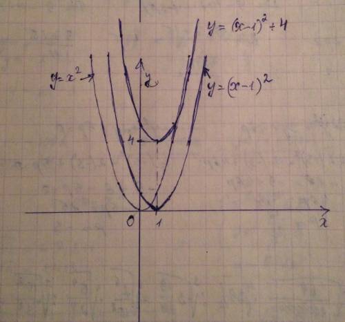 Y=(x-1)^2+4,начертите график по шаблону параболы y=x^2