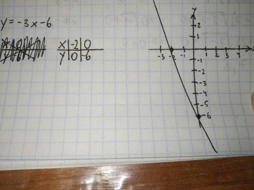 1постройте график функции, заданной уравнением y=-3x-6 2 по первому графику найдите координаты точек