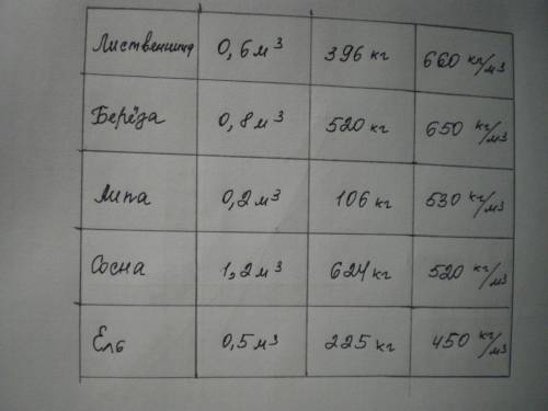 Масса 0,2м куб.липы,0,5 м куб ели,1,2 м куб сосны,0,8 м куб березы,0,6 м куб лиственницы соответстве