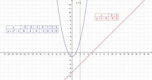 Y=x²-1; x=0; y=x-5; x=2 решить с графиком