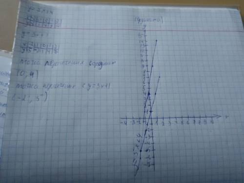 Построй график функции у=-5х+4. а) найти точки пересечения прямой с осями координат. б) найти точку