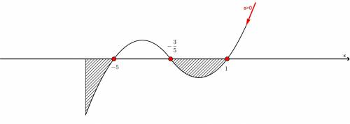 Решите неравенство: (x+5)/(x-1)(5x+3)≤0