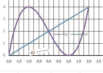 Обчислити площу заштриховоної фігури y=x^3-3x+2. y=x+2