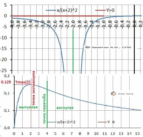 Построить график и иследовать функцию у=x/(x+2)^2 .