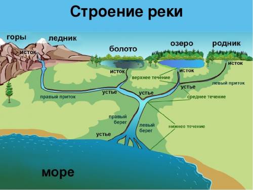 Объясните, как образуется исток реки?