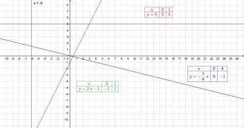 Постройте график функций в одной системе координат а)y=-1/4x б)y=5 в)x=-6 г)y=2x-1 34