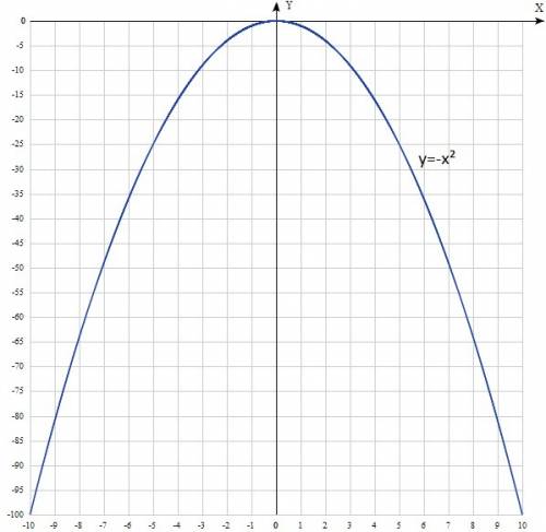 1)начертите график функции у=-х в квадрате.