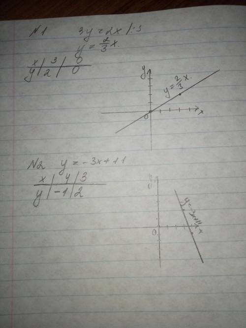 Решить уравнение графическим методом 3y-2×=0 y=-3×+11