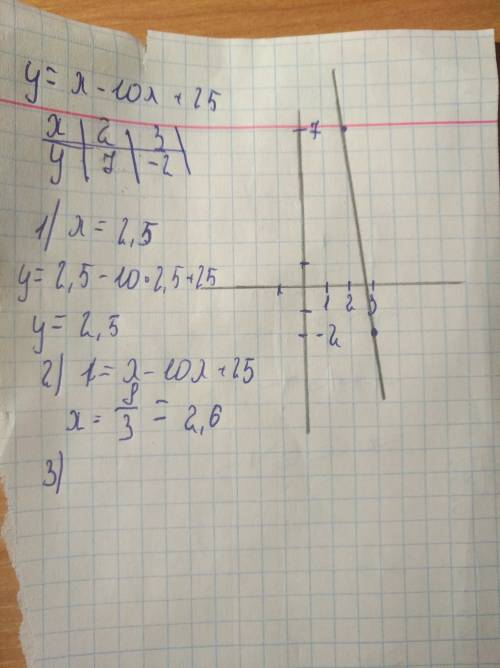 3. постройте график функции у=х - 10x + 25. с графика найдите: i)значение у при х= 2,5; 2)значение х