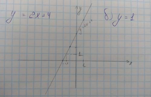 Постройте график функции y=2x+4 б) укажите с графика,чему равно значение y при x=-1,5