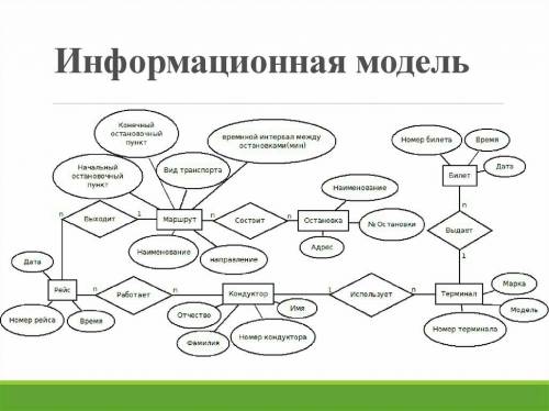 Нарисовать на листе а4 обьект модель информация модель формализация