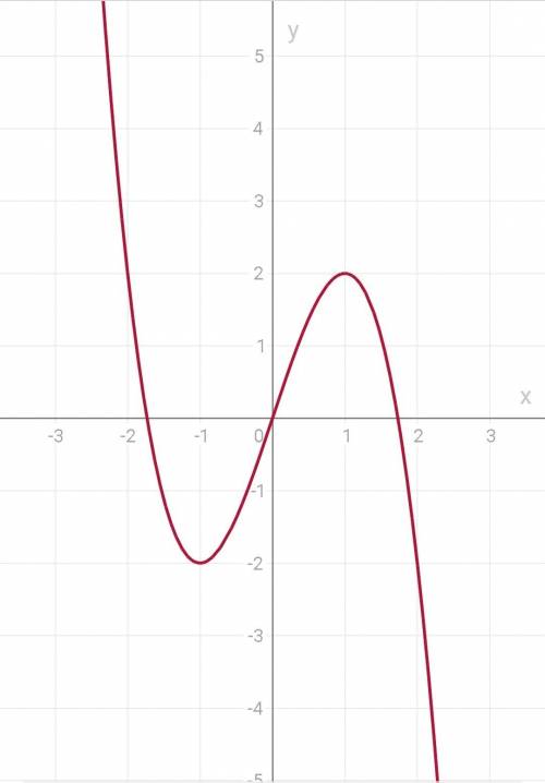 Построить график функции y=3x-x в третьей степени