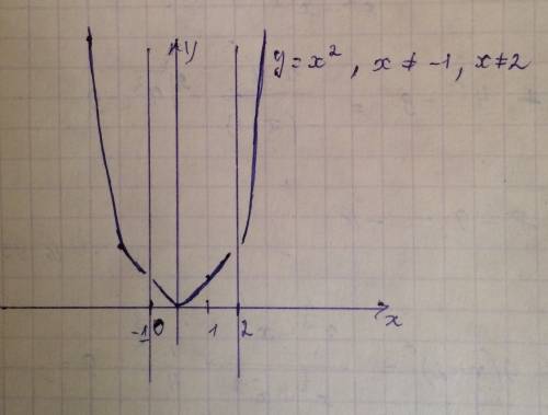 Постройте график функции y=x^2, x не ровняется -1 и 2.