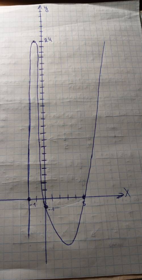 Исследовать функцию и построить график y=2(x+1)^2/x-2