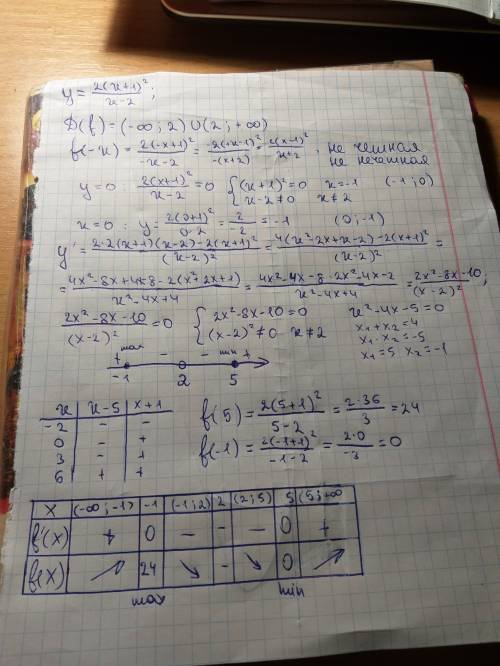 Исследовать функцию и построить график y=2(x+1)^2/x-2