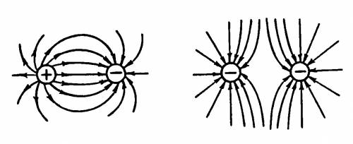 Представьте графическое поле положительный и отрицательных зарядов: двух отрицательных зарядов