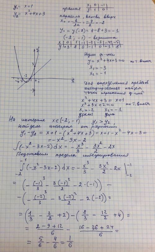 Вычислить s фигуры,ограниченной линиями : y=x+1 и y=x^2+4x+3