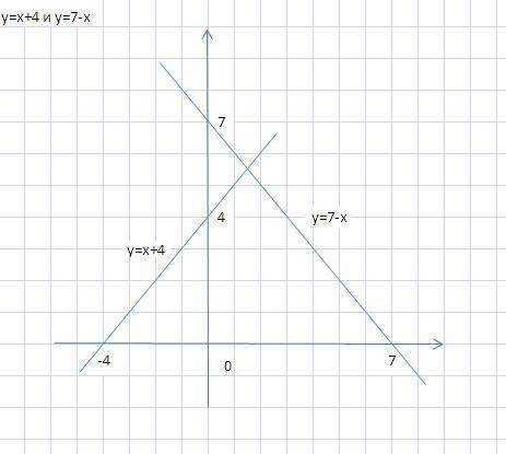 Постройте график функции у=х+4 и у=7-х