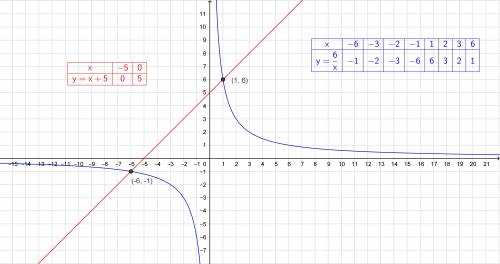 Постройте график в одной системе координат графики функций y=6/x и y=x+5 . определите координаты трч