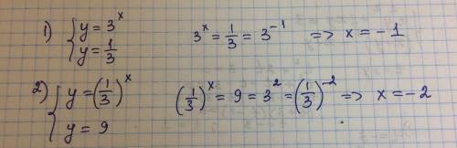 Найти абсциссу точки пересечения графиков функций 1) у=3^х и у=1/3 2) у=(1/3)^х и у=9