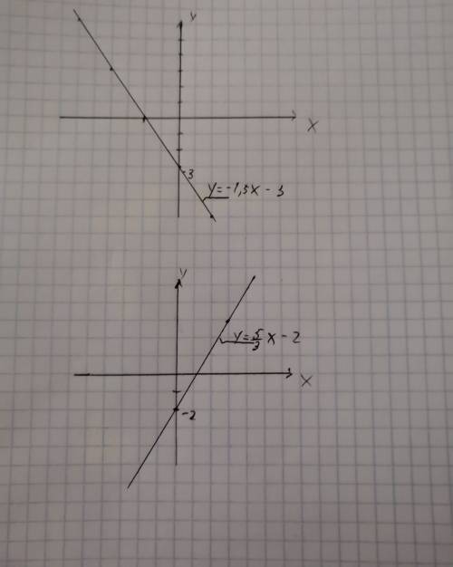 Постройте график линейной функции у=-1,5х-3 y=5/3x-2