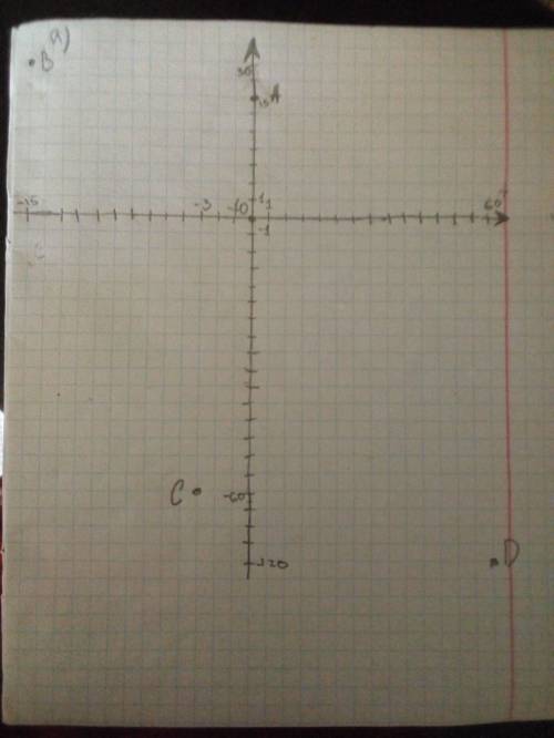 Выберете подходящий масштаб и отметьте на координатной плоскости точки а) а(0; 15) в(-15; 30) с(-3;