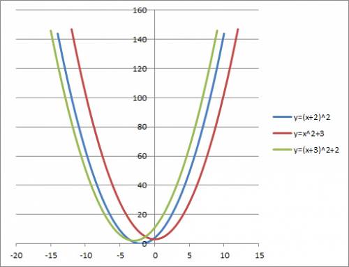 Постройте график у=(х+2)^2 у=х^2+3 у=(х+3)^2+2