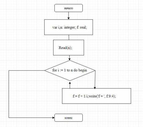 Нарисовать блок схему. вычислить f=1+1/2+1/3+1/+1/n