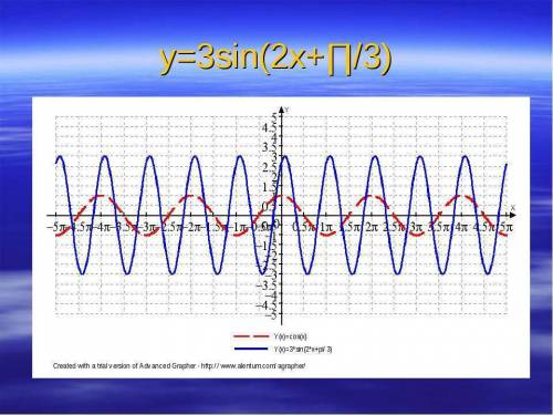 Постройте гармонические колебания у= 3sin( x+ п/2 )