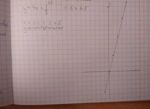 Область значения функции у=4х-1/2 на отрезке -1 < _х < _5