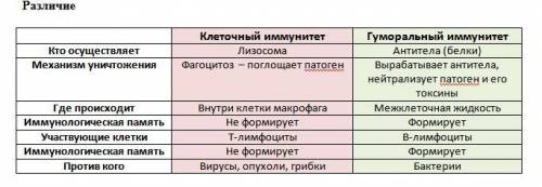 Сравните механизмы клеточного и гуморального иммунитета