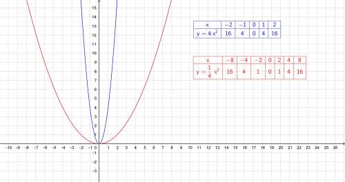 Постройте в одной координатной плоскости графики функций: y=4x во 2 степени y=дробь 1: 4x во 2 степе