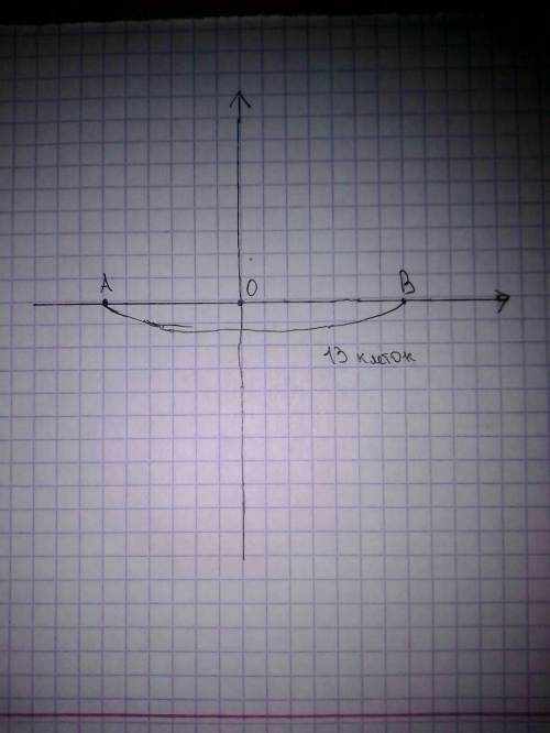 Изобразите на координатной оси точки о ( 0) , а ( -6), в (7). определите длину отрезка ав