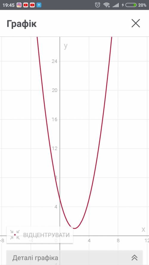 Построить график функции y=x^2-4x+5