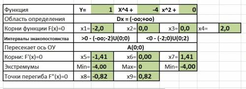 Исследовать функцию и построить график f(x) =x4-4x2