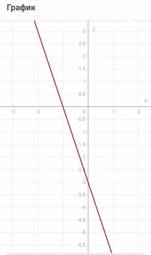 Построить графики функций: у = - 3х - 3