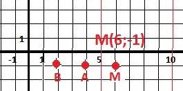Даны точки а(4; –1) и в(2; –1). определить координаты точки м, симметричной точке а относительно точ