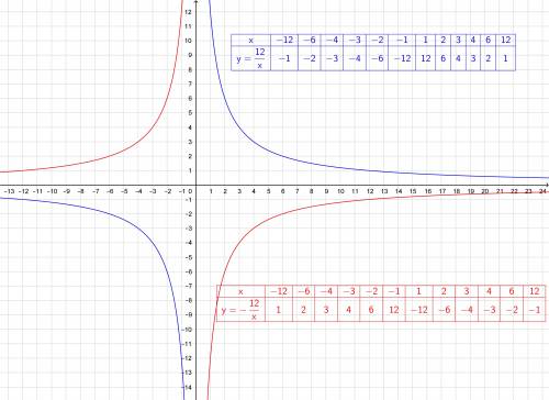 Постройте график функции : у=12/х и у= - 12/х и с написание таблицы х и у никак не могу понять как е