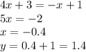 4x + 3 = - x + 1 \\ 5x = - 2 \\ x = - 0.4 \\ y = 0.4 + 1 = 1.4 \\