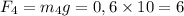 F_4 = m_4g = 0,6\times10 = 6